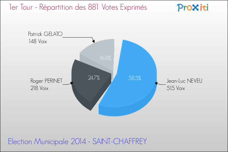 Répartition des votes exprimés au 1er Tour des Elections Municipales 2014 de la commune de SAINT-CHAFFREY Elections Municipales 2014 - Répartition des votes exprimés au 1er Tour pour la commune de SAINT-CHAFFREY