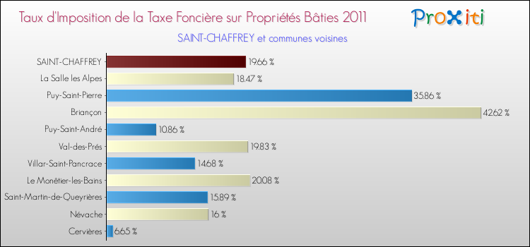 Taux d'imposition de la taxe foncière sur le bati 2011 pour SAINT-CHAFFREY et les communes proches Comparaison des taux d'imposition de la taxe foncière sur le bati 2011 pour SAINT-CHAFFREY et les communes voisines
