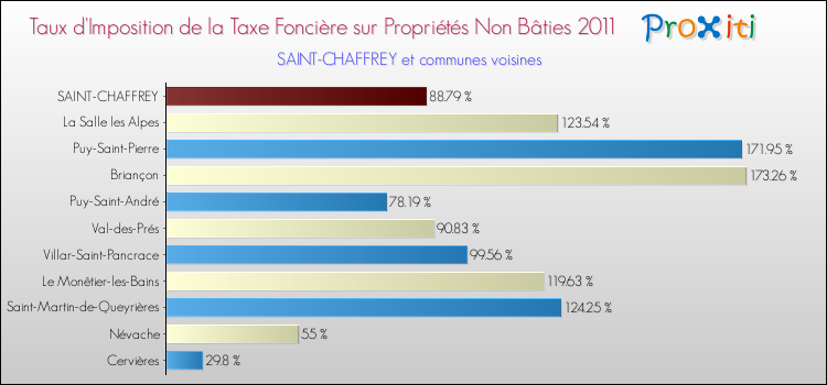 Taux d'imposition de la taxe foncière sur les immeubles et terrains non batis 2011 pour SAINT-CHAFFREY et les communes proches Comparaison des taux d'imposition de la taxe foncière sur les immeubles et terrains non batis 2011 pour SAINT-CHAFFREY et les communes voisines