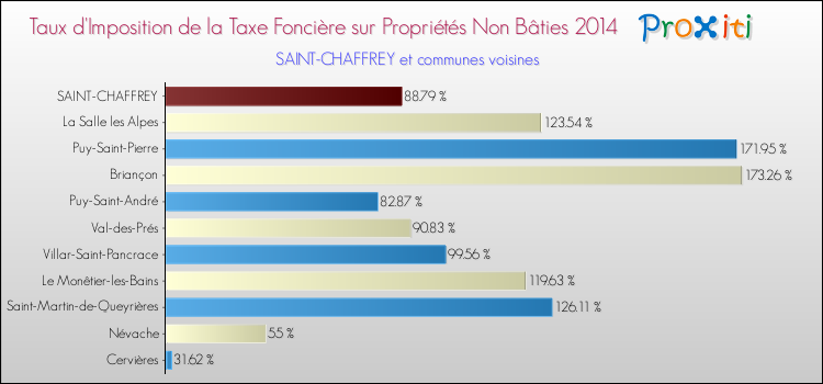 Taux d'imposition de la taxe foncière sur les immeubles et terrains non batis 2014 pour SAINT-CHAFFREY et les communes proches Comparaison des taux d'imposition de la taxe foncière sur les immeubles et terrains non batis 2014 pour SAINT-CHAFFREY et les communes voisines
