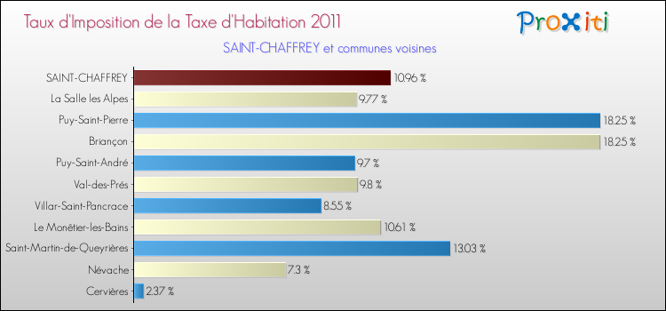 Taux d'imposition de la taxe d'habitation 2011 pour SAINT-CHAFFREY et les communes proches Comparaison des taux d'imposition de la taxe d'habitation 2011 pour SAINT-CHAFFREY et les communes voisines