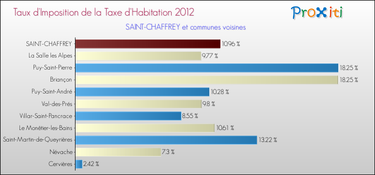 Taux d'imposition de la taxe d'habitation 2012 pour SAINT-CHAFFREY et les communes proches Comparaison des taux d'imposition de la taxe d'habitation 2012 pour SAINT-CHAFFREY et les communes voisines