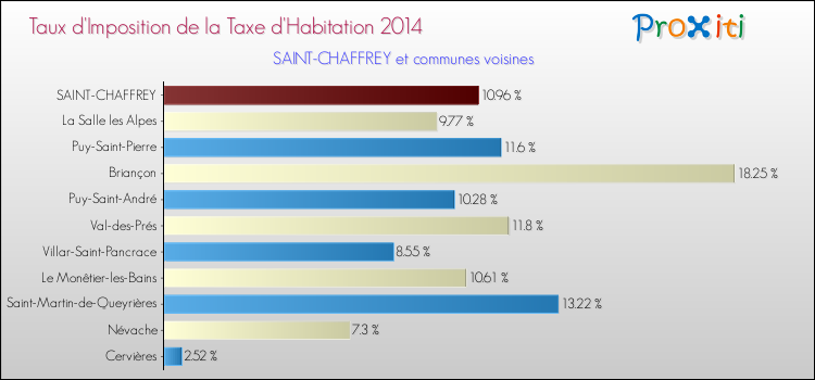 Taux d'imposition de la taxe d'habitation 2014 pour SAINT-CHAFFREY et les communes proches Comparaison des taux d'imposition de la taxe d'habitation 2014 pour SAINT-CHAFFREY et les communes voisines