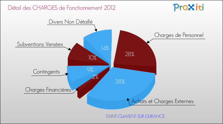 Décomposition des Charges de Fonctionnement 2012 de la commune de SAINT-CLéMENT-SUR-DURANCE Charges de Fonctionnement 2012 pour la commune de SAINT-CLéMENT-SUR-DURANCE