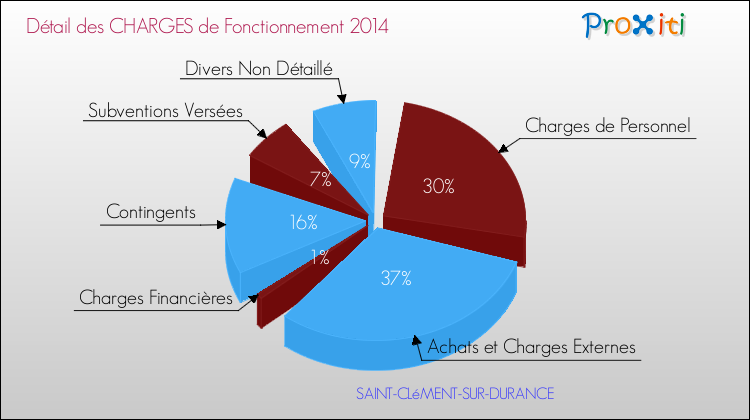 Décomposition des Charges de Fonctionnement 2014 de la commune de SAINT-CLéMENT-SUR-DURANCE Charges de Fonctionnement 2014 pour la commune de SAINT-CLéMENT-SUR-DURANCE