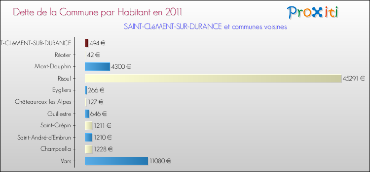 Dette par habitant de la commune en 2011 pour SAINT-CLéMENT-SUR-DURANCE et les communes proches Comparaison de la dette par habitant de la commune en 2011 pour SAINT-CLéMENT-SUR-DURANCE et les communes voisines