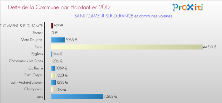 Dette par habitant de la commune en 2012 pour SAINT-CLéMENT-SUR-DURANCE et les communes proches Comparaison de la dette par habitant de la commune en 2012 pour SAINT-CLéMENT-SUR-DURANCE et les communes voisines