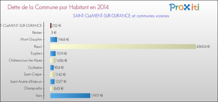 Dette par habitant de la commune en 2014 pour SAINT-CLéMENT-SUR-DURANCE et les communes proches Comparaison de la dette par habitant de la commune en 2014 pour SAINT-CLéMENT-SUR-DURANCE et les communes voisines