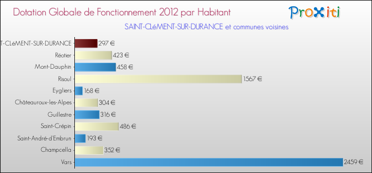 Montant des dotations globales de fonctionnement DGF par Habitant pour SAINT-CLéMENT-SUR-DURANCE et les communes proches Comparaison des des dotations globales de fonctionnement DGF par habitant pour SAINT-CLéMENT-SUR-DURANCE et les communes voisines