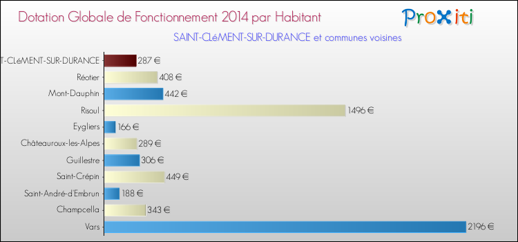 Montant des dotations globales de fonctionnement DGF par Habitant pour SAINT-CLéMENT-SUR-DURANCE et les communes proches en 2014. Comparaison des des dotations globales de fonctionnement DGF par habitant pour SAINT-CLéMENT-SUR-DURANCE et les communes voisines en 2014.