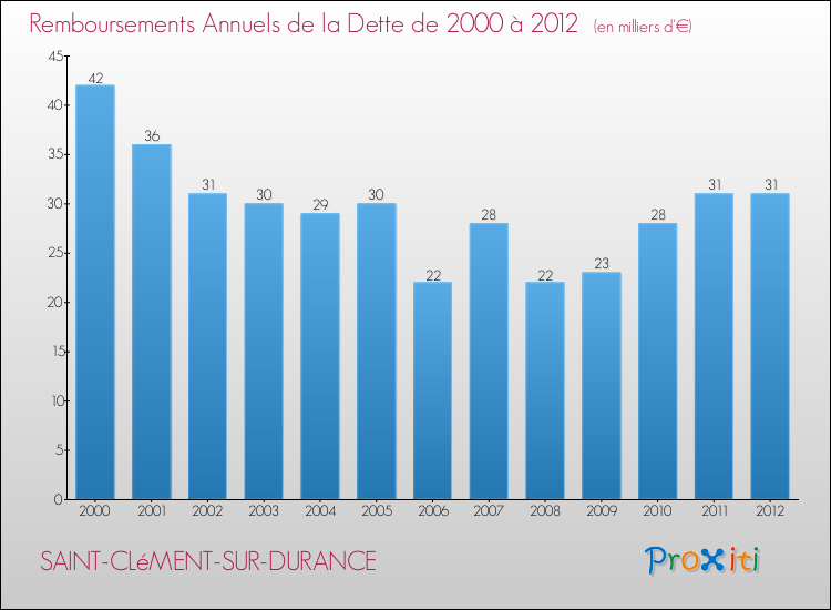 Evolution de l'annuité de la dette pour la commune de SAINT-CLéMENT-SUR-DURANCE de 2000 à 2012 Annuités de la dette pour SAINT-CLéMENT-SUR-DURANCE de 2000 à 2012