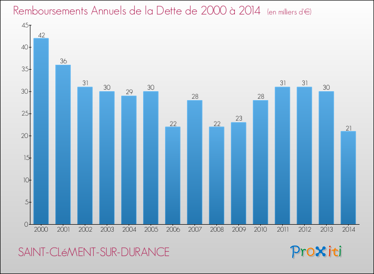 Evolution de l'annuité de la dette pour la commune de SAINT-CLéMENT-SUR-DURANCE de 2000 à 2014 Annuités de la dette pour SAINT-CLéMENT-SUR-DURANCE de 2000 à 2014