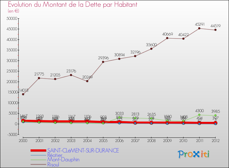 Evolution de la dette par habitant pour la commune de SAINT-CLéMENT-SUR-DURANCE et les communes proches de 2000 à 2012 Comparaison de la dette par habitant pour SAINT-CLéMENT-SUR-DURANCE et les communes voisines de 2000 à 2012