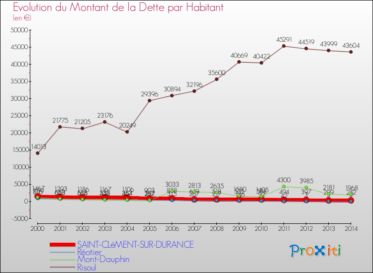 Evolution de la dette par habitant pour la commune de SAINT-CLéMENT-SUR-DURANCE et les communes proches de 2000 à 2014 Comparaison de la dette par habitant pour SAINT-CLéMENT-SUR-DURANCE et les communes voisines de 2000 à 2014