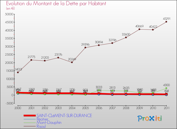 Evolution de la dette par habitant pour la commune de SAINT-CLéMENT-SUR-DURANCE et les communes proches Comparaison de la dette par habitant pour SAINT-CLéMENT-SUR-DURANCE et les communes voisines