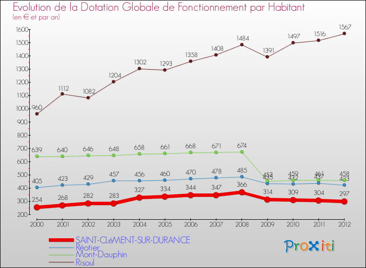 Evolution et montant de la dotation globale de fonctionnement par Habitant pour SAINT-CLéMENT-SUR-DURANCE et les communes proches Comparaison des dotations globales de fonctionnement par habitant pour SAINT-CLéMENT-SUR-DURANCE et les communes voisines