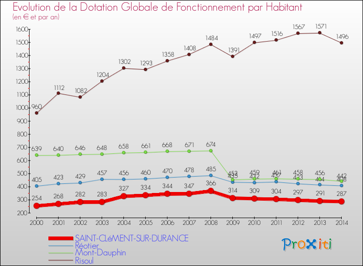 Evolution et montant de la dotation globale de fonctionnement par Habitant pour SAINT-CLéMENT-SUR-DURANCE et les communes proches de 2000 à 2014. Comparaison des dotations globales de fonctionnement par habitant pour SAINT-CLéMENT-SUR-DURANCE et les communes voisines de 2000 à 2014.