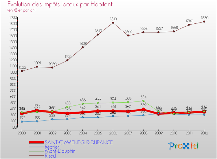 Evolution et montant des impôts locaux par Habitant pour SAINT-CLéMENT-SUR-DURANCE et les communes proches Comparaison des impôts locaux par habitant pour SAINT-CLéMENT-SUR-DURANCE et les communes voisines