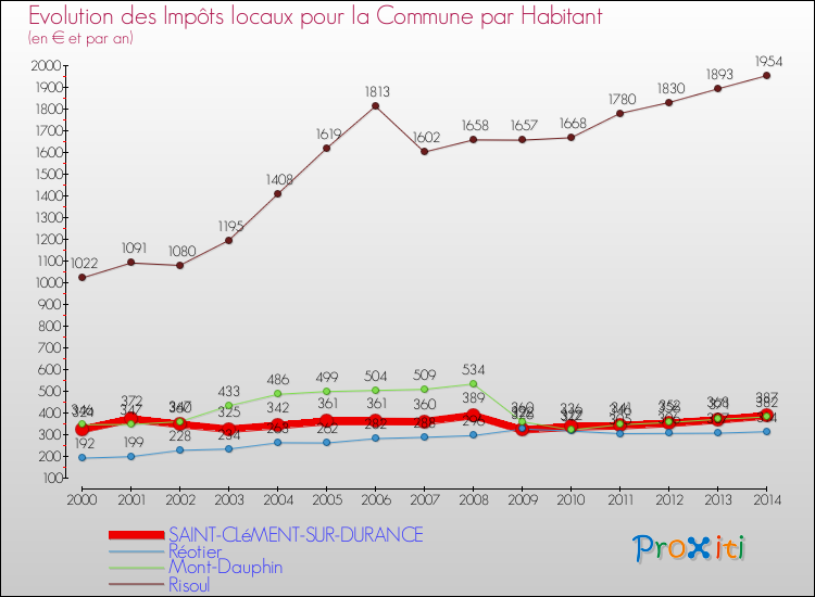 Evolution et montant des impôts locaux par Habitant pour SAINT-CLéMENT-SUR-DURANCE et les communes proches de 2000 à 2014 Comparaison des impôts locaux par habitant pour SAINT-CLéMENT-SUR-DURANCE et les communes voisines de 2000 à 2014