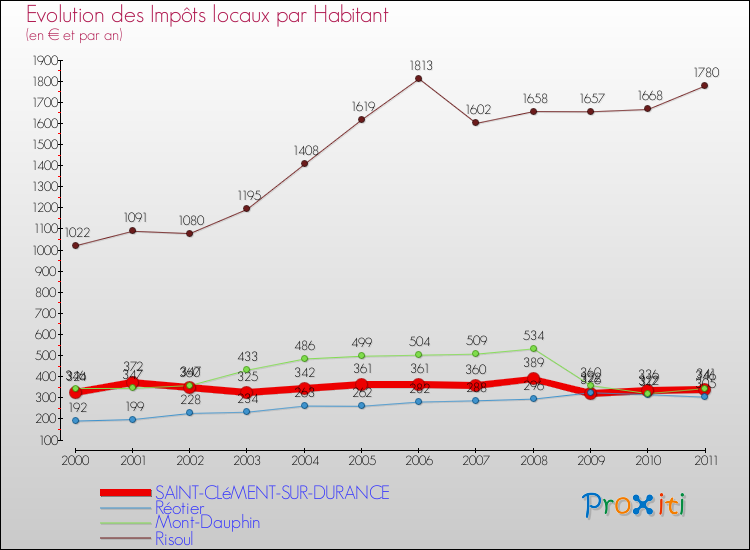 Evolution et montant des impôts locaux par Habitant pour SAINT-CLéMENT-SUR-DURANCE et les communes proches Comparaison des impôts locaux par habitant pour SAINT-CLéMENT-SUR-DURANCE et les communes voisines