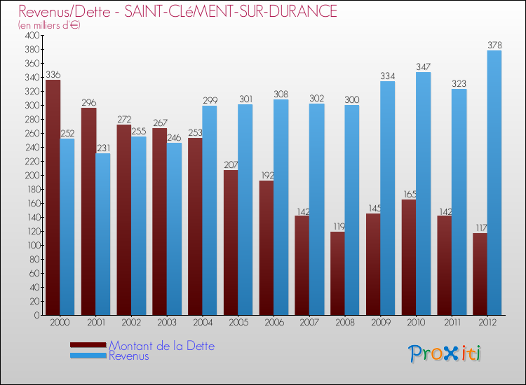 Evolution comparée de la dette et des revenus pour la commune de SAINT-CLéMENT-SUR-DURANCE de 2000 à 2012 Comparaison de la dette et des revenus pour SAINT-CLéMENT-SUR-DURANCE de 2000 à 2012