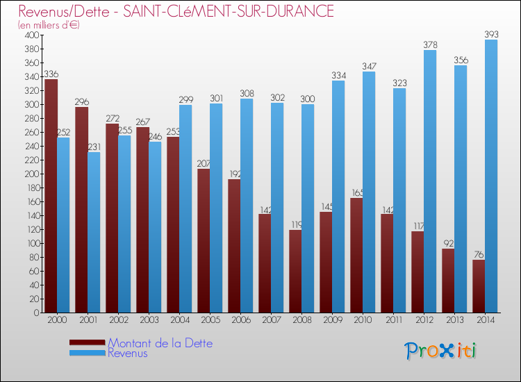 Evolution comparée de la dette et des revenus pour la commune de SAINT-CLéMENT-SUR-DURANCE de 2000 à 2014 Comparaison de la dette et des revenus pour SAINT-CLéMENT-SUR-DURANCE de 2000 à 2014