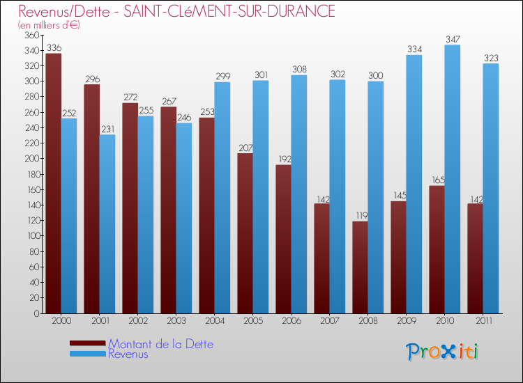 Evolution comparée de la dette et des revenus pour la commune de SAINT-CLéMENT-SUR-DURANCE de 2000 à 2011 Comparaison de la dette et des revenus pour SAINT-CLéMENT-SUR-DURANCE de 2000 à 2011