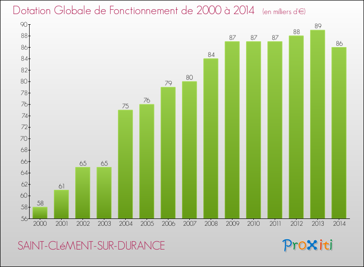 Evolution du montant de la Dotation Globale de Fonctionnement pour la commune de SAINT-CLéMENT-SUR-DURANCE de 2000 à 2014 Evolution du montant de la Dotation Globale de Fonctionnement pour SAINT-CLéMENT-SUR-DURANCE de 2000 à 2014