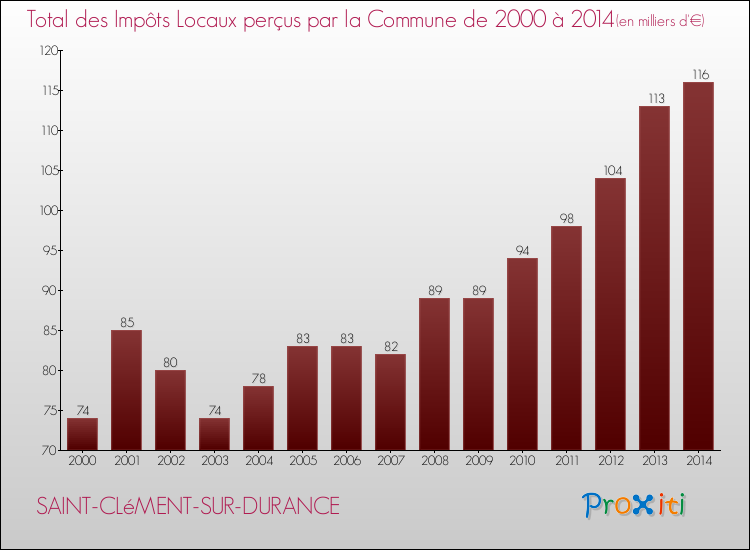 Evolution des Impôts Locaux pour la commune de SAINT-CLéMENT-SUR-DURANCE de 2000 à 2014 Evolution des Impôts Locaux pour SAINT-CLéMENT-SUR-DURANCE de 2000 à 2014