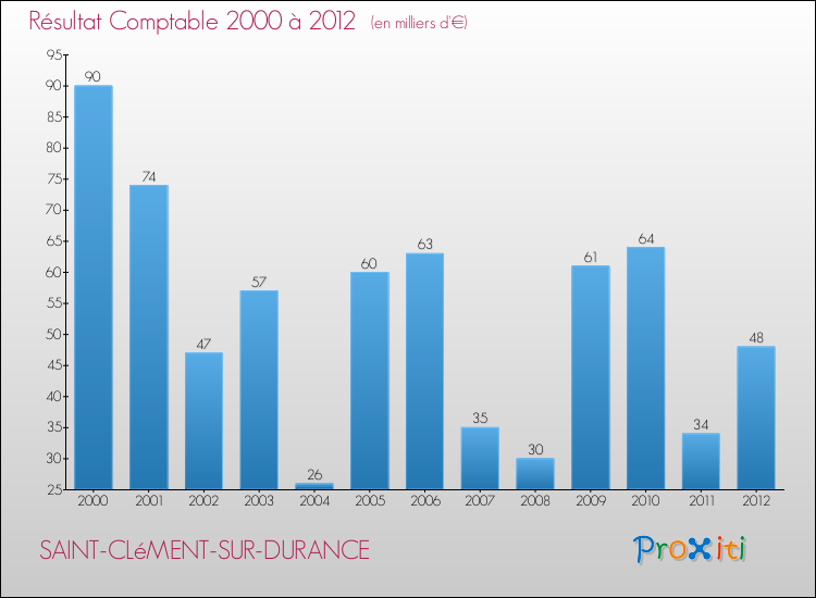 Evolution du résultat comptable pour la commune de SAINT-CLéMENT-SUR-DURANCE de 2000 à 2012 Evolution du résultat comptable pour SAINT-CLéMENT-SUR-DURANCE de 2000 à 2012
