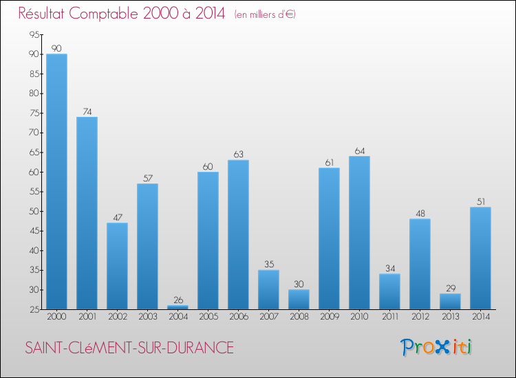 Evolution du résultat comptable pour la commune de SAINT-CLéMENT-SUR-DURANCE de 2000 à 2014 Evolution du résultat comptable pour SAINT-CLéMENT-SUR-DURANCE de 2000 à 2014