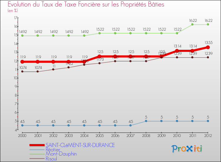Evolution du taux de la taxe foncière sur le bati pour SAINT-CLéMENT-SUR-DURANCE et les communes proches de 2000 à 2012 Comparaison des taux de taxe foncière sur le bati pour SAINT-CLéMENT-SUR-DURANCE et les communes voisines de 2000 à 2012