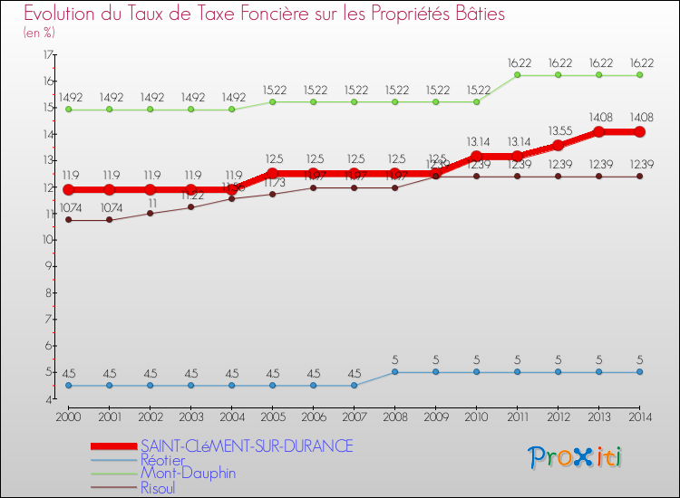 Evolution du taux de la taxe foncière sur le bati pour SAINT-CLéMENT-SUR-DURANCE et les communes proches de 2000 à 2014 Comparaison des taux de taxe foncière sur le bati pour SAINT-CLéMENT-SUR-DURANCE et les communes voisines de 2000 à 2014