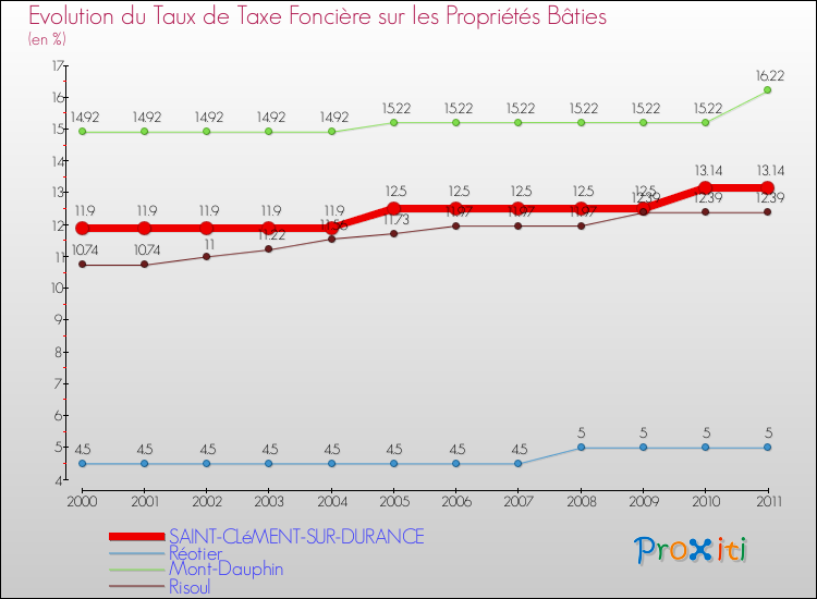 Evolution du taux de la taxe foncière sur le bati pour SAINT-CLéMENT-SUR-DURANCE et les communes proches Comparaison des taux de taxe foncière sur le bati pour SAINT-CLéMENT-SUR-DURANCE et les communes voisines