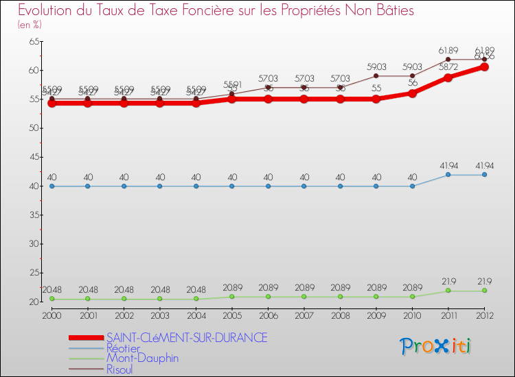 Evolution du taux de la taxe foncière sur les immeubles et terrains non batis pour SAINT-CLéMENT-SUR-DURANCE et les communes proches de 2000 à 2012 Comparaison des taux de la taxe foncière sur les immeubles et terrains non batis pour SAINT-CLéMENT-SUR-DURANCE et les communes voisines de 2000 à 2012