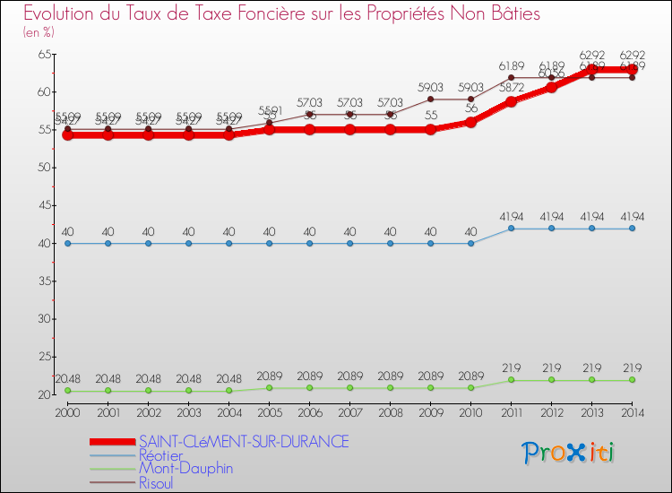 Evolution du taux de la taxe foncière sur les immeubles et terrains non batis pour SAINT-CLéMENT-SUR-DURANCE et les communes proches de 2000 à 2014 Comparaison des taux de la taxe foncière sur les immeubles et terrains non batis pour SAINT-CLéMENT-SUR-DURANCE et les communes voisines de 2000 à 2014
