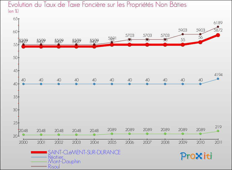 Evolution du taux de la taxe foncière sur les immeubles et terrains non batis pour SAINT-CLéMENT-SUR-DURANCE et les communes proches Comparaison des taux de la taxe foncière sur les immeubles et terrains non batis pour SAINT-CLéMENT-SUR-DURANCE et les communes voisines