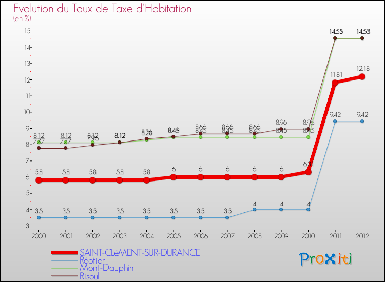 Evolution du taux de la taxe d'habitation pour SAINT-CLéMENT-SUR-DURANCE et les communes proches Comparaison des taux de la taxe d'habitation pour SAINT-CLéMENT-SUR-DURANCE et les communes voisines