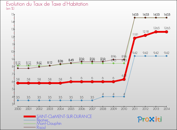 Evolution du taux de la taxe d'habitation pour SAINT-CLéMENT-SUR-DURANCE et les communes proches de 2000 à 2014 Comparaison des taux de la taxe d'habitation pour SAINT-CLéMENT-SUR-DURANCE et les communes voisines de 2000 à 2014