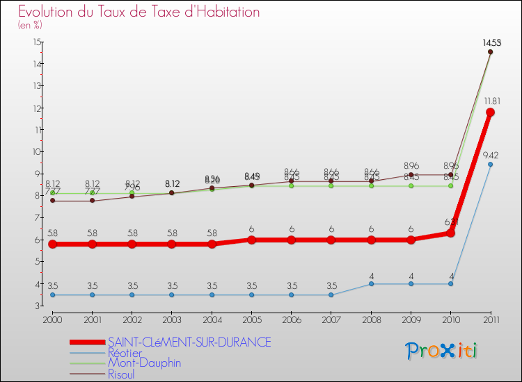 Evolution du taux de la taxe d'habitation pour SAINT-CLéMENT-SUR-DURANCE et les communes proches Comparaison des taux de la taxe d'habitation pour SAINT-CLéMENT-SUR-DURANCE et les communes voisines