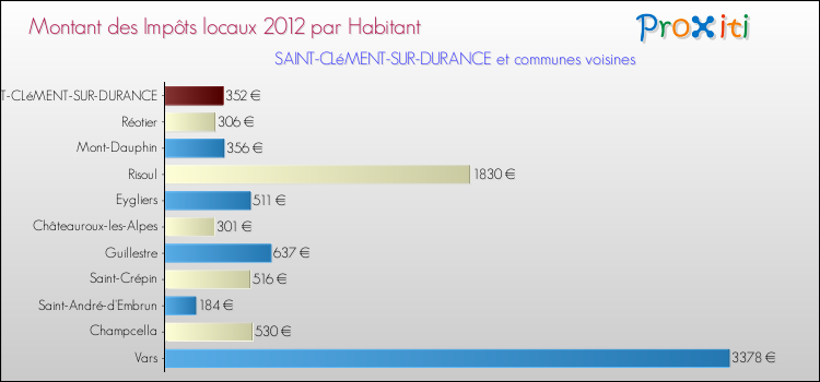Montant des impôts locaux par Habitant pour SAINT-CLéMENT-SUR-DURANCE et les communes proches Comparaison des impôts locaux par habitant pour SAINT-CLéMENT-SUR-DURANCE et les communes voisines