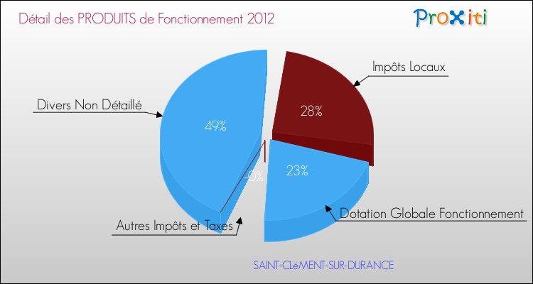 Décomposition du Budget de Fonctionnement 2012 de la commune de SAINT-CLéMENT-SUR-DURANCE Budget de Fonctionnement 2012 pour la commune de SAINT-CLéMENT-SUR-DURANCE