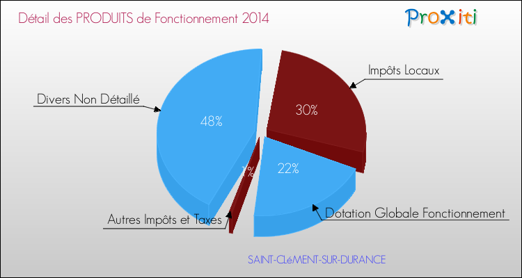 Décomposition du Budget de Fonctionnement 2014 de la commune de SAINT-CLéMENT-SUR-DURANCE Budget de Fonctionnement 2014 pour la commune de SAINT-CLéMENT-SUR-DURANCE