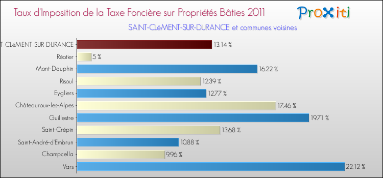 Taux d'imposition de la taxe foncière sur le bati 2011 pour SAINT-CLéMENT-SUR-DURANCE et les communes proches Comparaison des taux d'imposition de la taxe foncière sur le bati 2011 pour SAINT-CLéMENT-SUR-DURANCE et les communes voisines