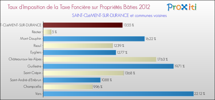 Taux d'imposition de la taxe foncière sur le bati 2012 pour SAINT-CLéMENT-SUR-DURANCE et les communes proches Comparaison des taux d'imposition de la taxe foncière sur le bati 2012 pour SAINT-CLéMENT-SUR-DURANCE et les communes voisines