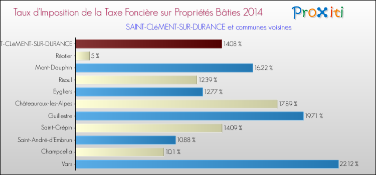 Taux d'imposition de la taxe foncière sur le bati 2014 pour SAINT-CLéMENT-SUR-DURANCE et les communes proches Comparaison des taux d'imposition de la taxe foncière sur le bati 2014 pour SAINT-CLéMENT-SUR-DURANCE et les communes voisines