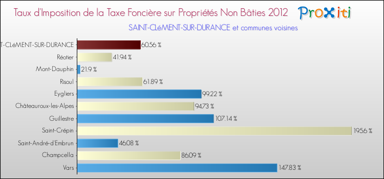 Taux d'imposition de la taxe foncière sur les immeubles et terrains non batis 2012 pour SAINT-CLéMENT-SUR-DURANCE et les communes proches Comparaison des taux d'imposition de la taxe foncière sur les immeubles et terrains non batis 2012 pour SAINT-CLéMENT-SUR-DURANCE et les communes voisines