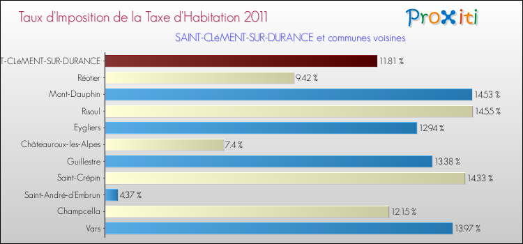 Taux d'imposition de la taxe d'habitation 2011 pour SAINT-CLéMENT-SUR-DURANCE et les communes proches Comparaison des taux d'imposition de la taxe d'habitation 2011 pour SAINT-CLéMENT-SUR-DURANCE et les communes voisines