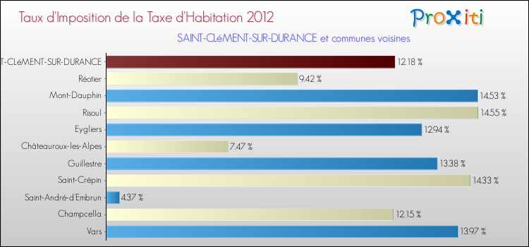 Taux d'imposition de la taxe d'habitation 2012 pour SAINT-CLéMENT-SUR-DURANCE et les communes proches Comparaison des taux d'imposition de la taxe d'habitation 2012 pour SAINT-CLéMENT-SUR-DURANCE et les communes voisines