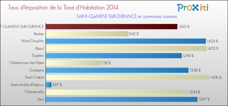 Taux d'imposition de la taxe d'habitation 2014 pour SAINT-CLéMENT-SUR-DURANCE et les communes proches Comparaison des taux d'imposition de la taxe d'habitation 2014 pour SAINT-CLéMENT-SUR-DURANCE et les communes voisines